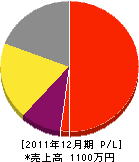 加賀造園 損益計算書 2011年12月期
