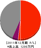 植繁緑化 損益計算書 2011年12月期 植繁緑化 損益計算書 2011年12月期
