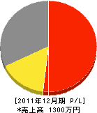 福島工務所 損益計算書 2011年12月期