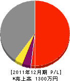 藤田工務店 損益計算書 2011年12月期 藤田工務店 損益計算書 2011年12月期