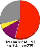 朝日電業社 損益計算書 2011年12月期