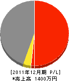 松尾商会 損益計算書 2011年12月期