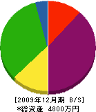 山本水道工事店 貸借対照表 2009年12月期