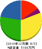 加藤建設 貸借対照表 2010年12月期