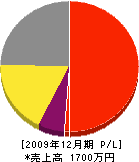 北川工務店 損益計算書 2009年12月期