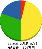 宮崎土建 貸借対照表 2010年12月期