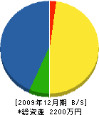 吉本水道工務店 貸借対照表 2009年12月期