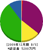 香野設備 貸借対照表 2009年12月期