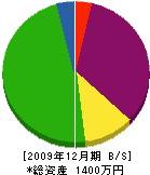 建築吉田 貸借対照表 2009年12月期