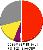 伊藤水道 損益計算書 2010年12月期