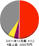 寺中設備 損益計算書 2011年12月期 寺中設備 損益計算書 2011年12月期