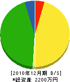 福元造園 貸借対照表 2010年12月期