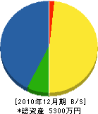 徳岡工務店 貸借対照表 2010年12月期