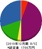 鈴昇設備 貸借対照表 2010年12月期