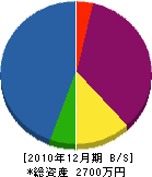 小林建設 貸借対照表 2010年12月期