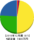 奥野電気工事 貸借対照表 2010年12月期