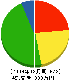 高田水道工業 貸借対照表 2009年12月期