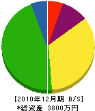 鎌田工務店 貸借対照表 2010年12月期