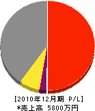 松本電気工事 損益計算書 2010年12月期