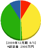中島工作所 貸借対照表 2009年12月期