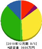 兵藤畳店 貸借対照表 2010年12月期
