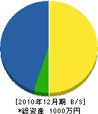 萩原水道工務店 貸借対照表 2010年12月期