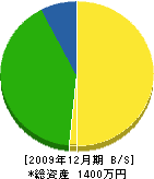 中山電気工事 貸借対照表 2009年12月期
