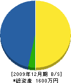 岡田畳店 貸借対照表 2009年12月期