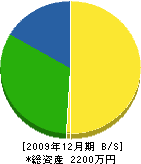 祖父江工務店 貸借対照表 2009年12月期