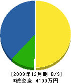 萬慶建設 貸借対照表 2009年12月期