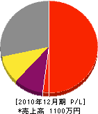 石川鳳舞園 損益計算書 2010年12月期