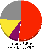 福田電気水道商会 損益計算書 2011年12月期