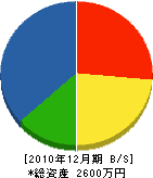 岡本工務店 貸借対照表 2010年12月期