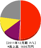 西嶋造園 損益計算書 2011年12月期 西嶋造園 損益計算書 2011年12月期