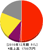 石丸工業 損益計算書 2010年12月期 石丸工業 損益計算書 2010年12月期