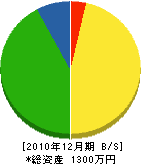 上田建設 貸借対照表 2010年12月期