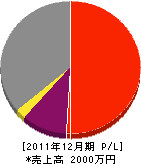 澤田建設 損益計算書 2011年12月期 澤田建設 損益計算書 2011年12月期