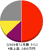 松井設備 損益計算書 2009年12月期