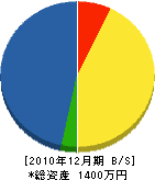 山田建装企画事務所 貸借対照表 2010年12月期
