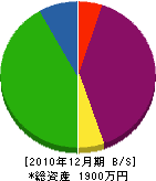 古賀造園 貸借対照表 2010年12月期