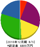 原田工務店 貸借対照表 2010年12月期