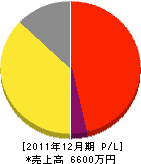上野商店 損益計算書 2011年12月期