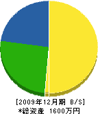 花田設備 貸借対照表 2009年12月期