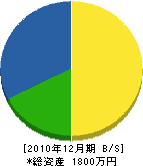 久保田植樹園 貸借対照表 2010年12月期