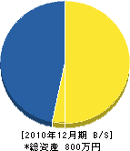 吉田組 貸借対照表 2010年12月期