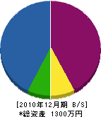 広瀬建設 貸借対照表 2010年12月期