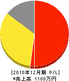 萩原水道工務店 損益計算書 2010年12月期