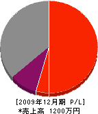 三田設備 損益計算書 2009年12月期