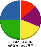 古賀電設商会 貸借対照表 2010年12月期