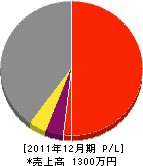 藤田工務店 損益計算書 2011年12月期